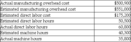 Hilltop Manufacturing uses a predetermined manufacturing overhead rate based on direct labor hours to allocate manufacturing overhead to jobs. Selected data about the company's operations follows:   By how much was manufacturing overhead overallocated or underallocated for the year? (Round intermediary calculations to the nearest cent.)  A) $50,100.00 underallocated B) $162,428.00 overallocated C) $162,428.00 underallocated D) $50,100.00 overallocated
