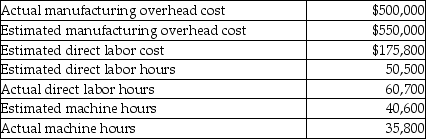 Hilltop Manufacturing uses a predetermined manufacturing overhead rate based on machine hours to allocate manufacturing overhead to jobs. Selected data about the company's operations follows:   By how much was manufacturing overhead overallocated or underallocated for the year? (Round intermediary calculations to the nearest cent.)  A) $64,910 underallocated B) $64,910 overallocated C) $14,910 underallocated D) $14,910 overallocated