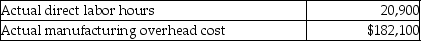 Before the year began, Plastics Manufacturing estimated that manufacturing overhead for the year would be $150,400 and that 25,200 direct labor hours would be worked. Actual results for the year included the following:   If the company allocates manufacturing overhead based on direct labor hours, the manufacturing overhead for the year would have been (Round intermediary calculations to the nearest cent.)    A) $57,327 overallocated. B) $57,327 underallocated. C) $31,700 overallocated. D) $31,700 underallocated.