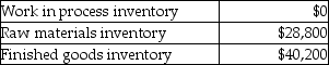The following account balances at the beginning of January were selected from the general ledger of Fresh Bagel Manufacturing Company:   Additional data: 1)  Actual manufacturing overhead for January amounted to $66,100. 2)  Total direct labor cost for January was $64,000. 3)  The predetermined manufacturing overhead rate is based on direct labor cost. The budget for the year called for $248,000 of direct labor cost and $322,400 of manufacturing overhead costs. 4)  The only job unfinished on January 31 was Job No. 151, for which total direct labor charges were $5600 (1600 direct labor hours) and total direct material charges were $14,400. 5)  Cost of direct materials placed in production during January totaled $124,000. There were no indirect material requisitions during January. 6)  January 31 balance in raw materials inventory was $35,400. 7)  Finished goods inventory balance on January 31 was $35,200. What is the work in process inventory balance on January 31? A) $7280 B) $69,231 C) $27,280 D) $98,031
