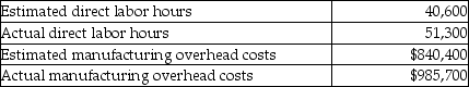 The following information was gathered for the Wesley Corporation for the most recent year. Manufacturing overhead is allocated using direct labor hours.   What is the company's predetermined manufacturing overhead rate? A) $16.38 per direct labor hour B) $19.21 per direct labor hour C) $24.28 per direct labor hour D) $20.70 per direct labor hour