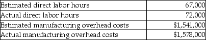 The following information was gathered for the Tutu Corporation for the most recent year. Manufacturing overhead is allocated using direct labor hours.   By how much is manufacturing overhead over or underallocated? A) $78,000 overallocated B) $78,000 underallocated C) $37,000 overallocated D) $37,000 underallocated