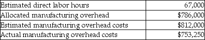 The following information was gathered for the Tutu Corporation for the most recent year. Manufacturing overhead is allocated using direct labor hours.   By how much is manufacturing overhead over or underallocated? A) $26,000 overallocated B) $26,000 underallocated C) $32,750 overallocated D) $58,750 underallocated