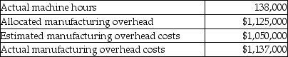 The following information was gathered for the Boiling Springs Corporation for the most recent year. Manufacturing overhead is allocated using machine hours.   By how much is manufacturing overhead over or underallocated? A) $12,000 overallocated B) $12,000 underallocated C) $87,000 overallocated D) $87,000 underallocated