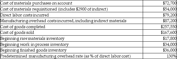 Here is some basic data for Shannon Company:   The journal entry to record the cost of raw materials placed into production involves a A) debit to Overhead account for $51,100. B) debit to Work-in-Process Inventory account for $54,000. C) debit to Work-in-Process Inventory account for $51,100. D) credit to Manufacturing Overhead account for $2900.