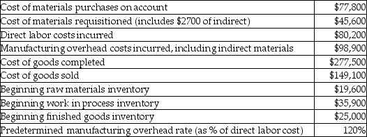 Here is some basic data for Delta Manufacturing:   The journal entry to record actual manufacturing overhead costs includes a A) debit to Manufacturing Overhead account for $98,900. B) debit to Work-in-Process Inventory account for $96,200. C) credit to Work-in-Process Inventory account for $98,900. D) credit to Manufacturing Overhead account for $96,200.