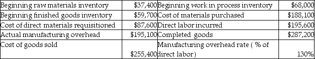 Here is some basic data for Honey Dukes Corporation:   The entry to record the cost of goods completed would be a A) debit to Finished Goods Inventory account for $287,200. B) credit to Work-in-Process Inventory account for $255,400. C) debit to Work-in-Process Inventory account for $255,400. D) credit to Finished Goods Inventory account for $287,200.