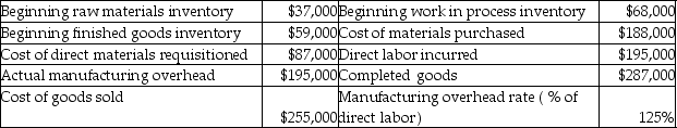 Here is some basic data for Honey Dukes Corporation:   The journal entry to record the cost of jobs sold would include a A) debit to Finished Goods Inventory account for $255,000. B) credit to Finished Goods Inventory account for $287,000. C) debit to Cost of Goods Sold account for $287,000. D) credit to Finished Goods Inventory account for $255,000.