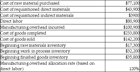 Here is selected data for Betty Boo Corporation:   The journal entry to close manufacturing overhead would include a A) credit to Manufacturing Overhead account for $3820. B) debit to Work-in-Process Inventory account for $3820. C) debit to Manufacturing Overhead account for $3820. D) debit to Cost of Goods Sold for $3820.