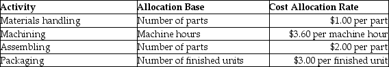 Beaver Company manufactures coffee tables and uses an activity-based costing system to allocate all manufacturing conversion costs. Each coffee tables consists of 20 separate parts totaling $190 in direct materials, and requires 3.0 hours of machine time to produce. Additional information follows:   What is the cost of machining per coffee table? A) $9.00 B) $40.00 C) $10.80 D) $72.00