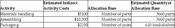 Swiss Furniture Company manufactures bookshelves and uses an activity-based costing system. The following information is provided for the month of May:   Each bookshelf consists of 6 parts. The direct materials cost per bookshelf is $40. What is the cost of materials handling and assembling per bookshelf? A) $8.36 B) $28.93 C) $25.25 D) $16.89
