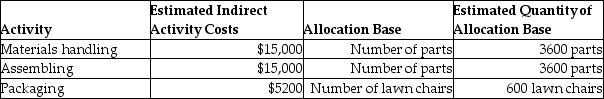 Back Porch Company manufactures lawn chairs using an activity-based costing system to allocate all manufacturing conversion costs. The following information is provided for the month of June:   Each lawn chair consists of 6 parts; the total direct materials cost per lawn chair is $15. What is the total manufacturing cost per lawn chair? A) $73.67 B) $50.00 C) $58.67 D) $65.00