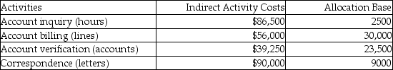 Potter & Weasley Company had the following activities, estimated indirect activity costs, and allocation bases:   Potter & Weasley uses activity based costing. The above activities are used by Departments P and Q as follows:   What is the cost per driver unit for the account verification activity? (Round all answers to two decimal places.)  A) $1.87 B) $1.67 C) $7.85 D) $10.00