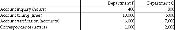 Potter & Weasley Company had the following activities, estimated indirect activity costs, and allocation bases:   Potter & Weasley uses activity based costing. The above activities are used by Departments P and Q as follows:   What is the cost per driver unit for the account verification activity? (Round all answers to two decimal places.)  A) $1.87 B) $1.67 C) $7.85 D) $10.00