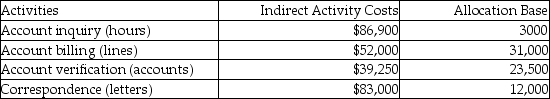 Potter & Weasley Company had the following activities, estimated indirect activity costs, and allocation bases:   Potter & Weasley uses activity based costing. The above activities are used by Departments P and Q as follows:   What is the cost per driver unit for the correspondence activity? (Round all answers to two decimal places.)  A) $6.92 B) $1.68 C) $27.67 D) $28.97
