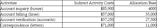 Potter & Weasley Company had the following activities, estimated indirect activity costs, and allocation bases:   Potter & Weasley uses activity based costing. The above activities are used by Departments P and Q as follows:   How much of the correspondence cost will be assigned to Department P? A) $6455 B) $3727 C) $3227 D) $1859