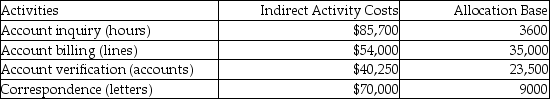 Potter & Weasley Company had the following activities, estimated indirect activity costs, and allocation bases:   Potter & Weasley uses activity based costing. The above activities are used by Departments P and Q as follows:   How much of the account verification costs will be assigned to Department P? (Do not round intermediate calculations and round the final answer to the nearest dollar.)  A) $8563.83 B) $6563.83 C) $11,989.36 D) $4080.75