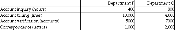 Potter & Weasley Company had the following activities, estimated indirect activity costs, and allocation bases:   Potter & Weasley uses activity based costing. The above activities are used by Departments P and Q as follows:   How much of the account verification costs will be assigned to Department P? (Do not round intermediate calculations and round the final answer to the nearest dollar.)  A) $8563.83 B) $6563.83 C) $11,989.36 D) $4080.75
