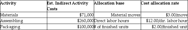 OP Technologies Manufacturing manufactures small parts and uses an activity-based costing system.   The following parts were produced in October with the following information:   Total manufacturing costs for part C is A) $30,900 B) $31,000 C) $40,900 D) $21,000