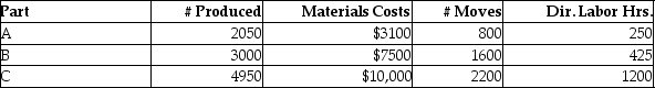 OP Technologies Manufacturing manufactures small parts and uses an activity-based costing system.   The following parts were produced in October with the following information:   Total manufacturing costs for part C is A) $30,900 B) $31,000 C) $40,900 D) $21,000