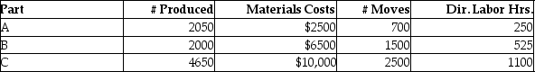 OP Technologies Manufacturing manufactures small parts and uses an activity-based costing system.   The following parts were produced in October with the following information:   Total unit costs for Part A is closest to (round to two decimal points)  A) $7.05 B) $20.64 C) $8.66 D) $12.40