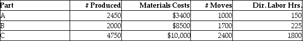 OP Technologies Manufacturing manufactures small parts and uses an activity-based costing system.   The following parts were produced in October with the following information:   Total unit cost for part B is closest to (rounded to two decimal places)  A) $11.89 B) $6.69 C) $7.65 D) $7.64