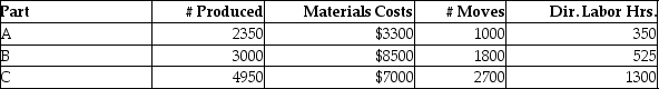 OP Technologies Manufacturing manufactures small parts and uses an activity-based costing system.   The following parts were produced in October with the following information:   Total packaging fees for all three parts is A) $20,600 B) $30,900 C) $10,700 D) $11,000