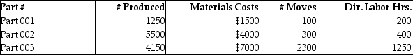 Beartowne Enterprises uses an activity-based costing system to assign costs in its auto-parts division.   The following units were produced in December with the following information:   Total manufacturing costs for Part 001 is A) $3775 B) $1900 C) $5275 D) $3400