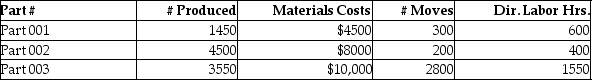 Beartowne Enterprises uses an activity-based costing system to assign costs in its auto-parts division.   The following units were produced in December with the following information:   Total manufacturing costs for Part 003 is A) $40,075 B) $27,650 C) $50,075 D) $37,650