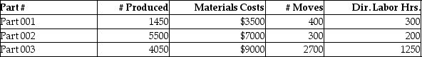 Beartowne Enterprises uses an activity-based costing system to assign costs in its auto-parts division.   The following units were produced in December with the following information:   Total unit costs for Part 001 is closest to (round to two decimal points)  A) $6.26 B) $19.07 C) $8.24 D) $3.21