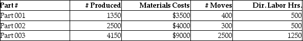 Beartowne Enterprises uses an activity-based costing system to assign costs in its auto-parts division.   The following units were produced in December with the following information:   Total unit cost for Part 002 is closest to (rounded) : A) $6.46 B) $8.83 C) $8.98 D) $4.86