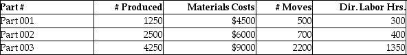 Beartowne Enterprises uses an activity-based costing system to assign costs in its auto-parts division.   The following units were produced in December with the following information:   Total packaging fees for all three parts is: A) $36,000 B) $32,000 C) $16,875 D) $15,300