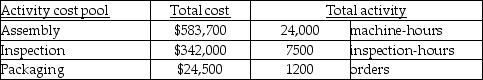 Hopscotch Limited, a manufacturer of a variety of products, uses an activity-based costing system. Information from its system for the year for all products follows:   Hopscotch Limited makes 440 of its product B63 a year, which requires a total of 33 machine hours, 13 inspection hours, and 17 orders. Product B63 requires $52.70 in direct materials per unit and $62.20 in direct labor per unit. Product B63 sells for $255 per unit. What is the profit margin in total for Product B63? (Round all answers to two decimal places.)  A) $49.76 B) $21,895.50 C) $110,342.63 D) $59,901.53