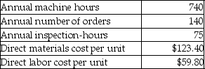 Platinum Company manufactures several different products and uses an activity-based costing system. Information from its system for the year for all products follows:   The annual production and sales of one of its products, the Zinger, are 1000 units. The following data relate to the production and sales of Zingers in the most recent year:   What is the average cost of one Zinger? (Round all answers to two decimal places.)  A) $17.48 B) $170.90 C) $232.16 D) $200.68