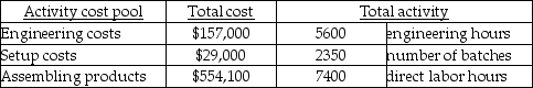 Benjamin Company manufactures a wide variety of products and uses an activity-based costing system. Data from its activity-based costing system for all products follows:   What is the engineering cost pool rate per engineering hour? A) $12 B) $28 C) $48 D) $75