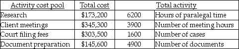 Salvatore LLC provides a wide variety of legal services and uses an activity-based costing system. Data from its activity-based costing system for all services follows:   The cost pool activity rate for client meetings is A) $58.29 per meeting hour. B) $7.08 per meeting hour. C) $27.94 per meeting hour. D) $88.54 per meeting hour.