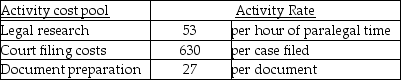 Dursley & Marvolo, Attorneys at Law, provide a variety of legal services. The law firm uses an activity-based costing system and has developed the following activity pool cost rates:   Cost and activity data related to two clients is as follows:   How much overhead cost would be allocated to Client 82 using the activity-based costing system? A) $710 B) $10,666 C) $2756 D) $33,370