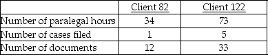 Dursley & Marvolo, Attorneys at Law, provide a variety of legal services. The law firm uses an activity-based costing system and has developed the following activity pool cost rates:   Cost and activity data related to two clients is as follows:   How much overhead cost would be allocated to Client 82 using the activity-based costing system? A) $710 B) $10,666 C) $2756 D) $33,370