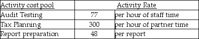 Augustine Associates is a CPA firm that offers assurance and consulting services. The firm uses an activity-based costing system and has developed the following activity pool cost rates:   Cost and activity data related to two clients is as follows:   How much overhead cost would be allocated to Client 867 using the activity-based costing system? A) $425 B) $20,942 C) $6249 D) $18,700