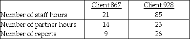 Augustine Associates is a CPA firm that offers assurance and consulting services. The firm uses an activity-based costing system and has developed the following activity pool cost rates:   Cost and activity data related to two clients is as follows:   How much overhead cost would be allocated to Client 867 using the activity-based costing system? A) $425 B) $20,942 C) $6249 D) $18,700