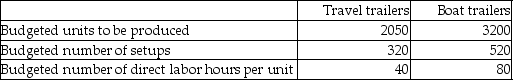 Trailers R Us Company, which uses an activity-based costing system, produces travel trailers and boat trailers. The company allocates batch setup costs to the two products using the following basic data:   Total budgeted setup costs for the year are $155,400. If the setup costs are allocated using number of setups, how much of the total setup costs would be allocated to boat trailers? A) $96,200 B) $59,200 C) $155,400 D) $379,250