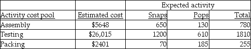 Alexander Inc. uses activity-based costing. The company produces two products: Snaps and Pops. The expected annual production of Snaps is 1700 units, while the expected annual production of Pops is 2400 units. There are three activity cost pools: Assembly, Testing, and Packing. The estimated costs and activities for each of these three activity pools follows:   The cost pool activity rate for Testing would be (Round all answers to two decimal places.)  A) $21.68 per activity. B) $14.37 per activity. C) $42.65 per activity. D) $7.19 per activity.