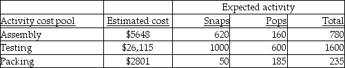 Alexander Inc. uses activity-based costing. The company produces two products: Snaps and Pops. The expected annual production of Snaps is 1800 units, while the expected annual production of Pops is 2500 units. There are three activity cost pools: Assembly, Testing, and Packing. The estimated costs and activities for each of these three activity pools follows:   The overhead cost per unit of Pops would be closest to (Round all answers to two decimal places.)  A) $8.56 B) $5.26 C) $7.31 D) $11.89