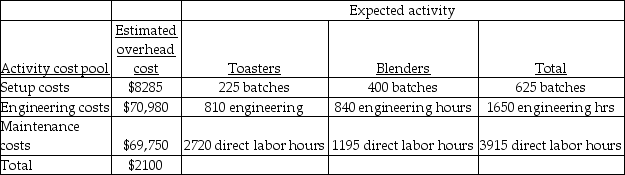 Vandalay Industries manufactures two products: toasters and blenders. The annual production and sales of toasters is 2100 units, while 1500 units of blenders are produced and sold. The company has traditionally used direct labor hours to allocate its overhead to products. Toasters require 1.25 direct labor hours per unit, while blenders require .75 direct labor hours per unit. The total estimated overhead for the period is $149,015. The company is looking at the possibility of changing to an activity-based costing system for its products. If the company used an activity-based costing system, it would have the following three activity cost pools:   The predetermined overhead allocation rate using the traditional costing system would be closest to (Round all answers to two decimal places.)  A) $39.68 per direct labor hour. B) $124.70 per direct labor hour. C) $54.78 per direct labor hour. D) $38.06 per direct labor hour.