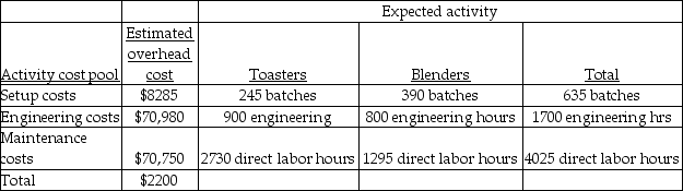 Vandalay Industries manufactures two products: toasters and blenders. The annual production and sales of toasters is 2200 units, while 1400 units of blenders are produced and sold. The company has traditionally used direct labor hours to allocate its overhead to products. Toasters require 1.25 direct labor hours per unit, while blenders require 1 direct labor hours per unit. The total estimated overhead for the period is $150,015. The company is looking at the possibility of changing to an activity-based costing system for its products. If the company used an activity-based costing system, it would have the following three activity cost pools:   The overhead cost per blender using an activity-based costing system would be closest to (Round all answers to two decimal places.)  A) $27.84 B) $63.40 C) $107.15 D) $43.75