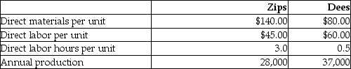 Kepple Manufacturing currently uses a traditional costing system. The company allocates overhead to its two products, Zips and Dees, using a predetermined manufacturing overhead rate based on direct labor hours. Here is data related to the company's two products:   Information about the company's estimated manufacturing overhead for the year follows:   Total estimated direct labor hours for the company for the year are 102,500 hours. The company is evaluating whether it should use an activity-based costing system in place of its traditional costing system. Additional information about production needed for the activity-based costing system follows:   The amount of manufacturing overhead that would be allocated to one unit of Zips using the traditional costing system would be closest to (Round all answers to two decimal places.)  A) $11.76 B) $23.52 C) $70.56 D) $10.81