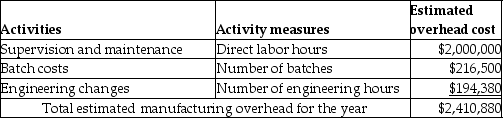 Kepple Manufacturing currently uses a traditional costing system. The company allocates overhead to its two products, Zips and Dees, using a predetermined manufacturing overhead rate based on direct labor hours. Here is data related to the company's two products:   Information about the company's estimated manufacturing overhead for the year follows:   Total estimated direct labor hours for the company for the year are 102,500 hours. The company is evaluating whether it should use an activity-based costing system in place of its traditional costing system. Additional information about production needed for the activity-based costing system follows:   The amount of manufacturing overhead that would be allocated to one unit of Zips using the traditional costing system would be closest to (Round all answers to two decimal places.)  A) $11.76 B) $23.52 C) $70.56 D) $10.81