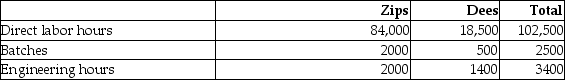 Kepple Manufacturing currently uses a traditional costing system. The company allocates overhead to its two products, Zips and Dees, using a predetermined manufacturing overhead rate based on direct labor hours. Here is data related to the company's two products:   Information about the company's estimated manufacturing overhead for the year follows:   Total estimated direct labor hours for the company for the year are 102,500 hours. The company is evaluating whether it should use an activity-based costing system in place of its traditional costing system. Additional information about production needed for the activity-based costing system follows:   The amount of manufacturing overhead that would be allocated to one unit of Zips using the traditional costing system would be closest to (Round all answers to two decimal places.)  A) $11.76 B) $23.52 C) $70.56 D) $10.81