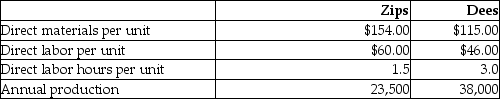 Cross Roads Manufacturing currently uses a traditional costing system. The company allocates overhead to its two products, Zips and Dees, using a predetermined manufacturing overhead rate based on direct labor hours. Here is data related to the company's two products:   Information about the company's estimated manufacturing overhead for the year follows:   Total estimated direct labor hours for the company for the year are 149,250 hours. The company is evaluating whether it should use an activity-based costing system in place of its traditional costing system. Additional information about production needed for the activity-based costing system follows:   The amount of manufacturing overhead that would be allocated to one unit of Dees using an activity-based costing system would be closest to (Round all answers to two decimal places.)  A) $94.79 B) $107.24 C) $66.32 D) $40.98