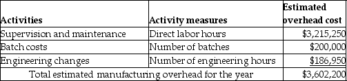 Cross Roads Manufacturing currently uses a traditional costing system. The company allocates overhead to its two products, Zips and Dees, using a predetermined manufacturing overhead rate based on direct labor hours. Here is data related to the company's two products:   Information about the company's estimated manufacturing overhead for the year follows:   Total estimated direct labor hours for the company for the year are 149,250 hours. The company is evaluating whether it should use an activity-based costing system in place of its traditional costing system. Additional information about production needed for the activity-based costing system follows:   The amount of manufacturing overhead that would be allocated to one unit of Dees using an activity-based costing system would be closest to (Round all answers to two decimal places.)  A) $94.79 B) $107.24 C) $66.32 D) $40.98